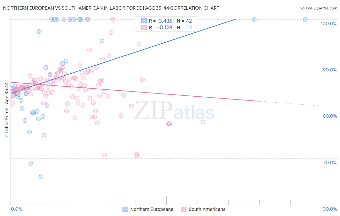 Northern European vs South American In Labor Force | Age 35-44