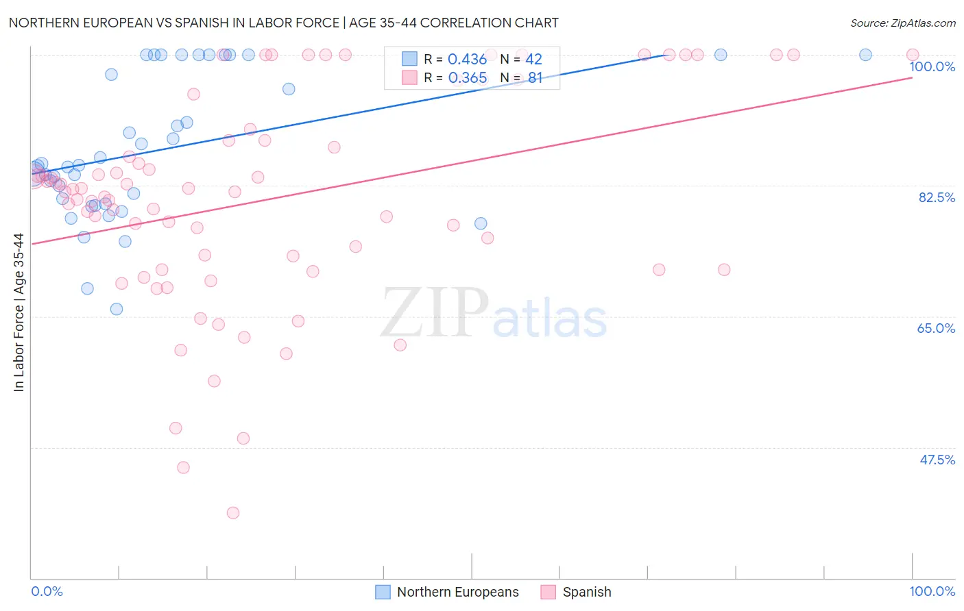 Northern European vs Spanish In Labor Force | Age 35-44