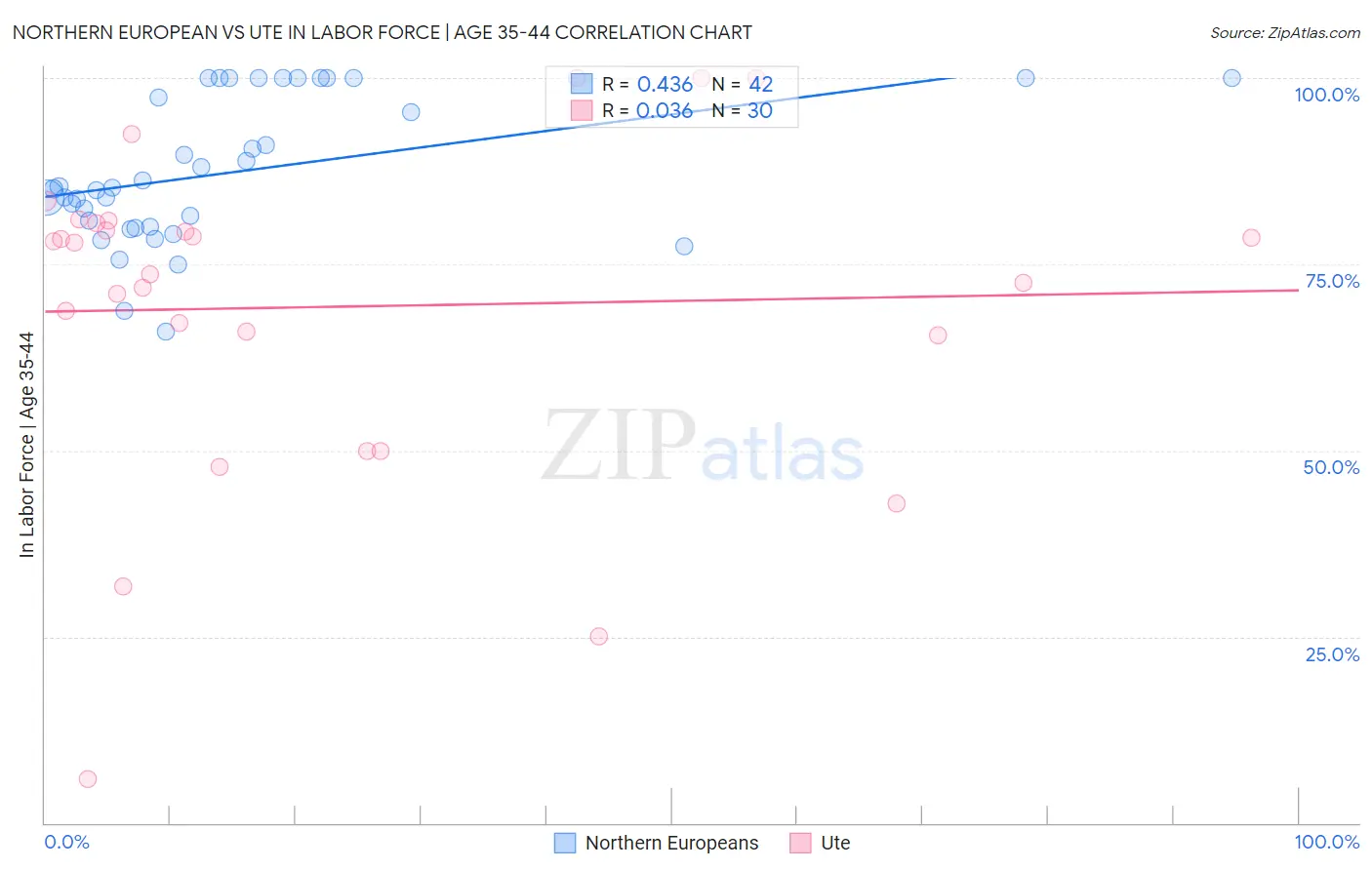 Northern European vs Ute In Labor Force | Age 35-44