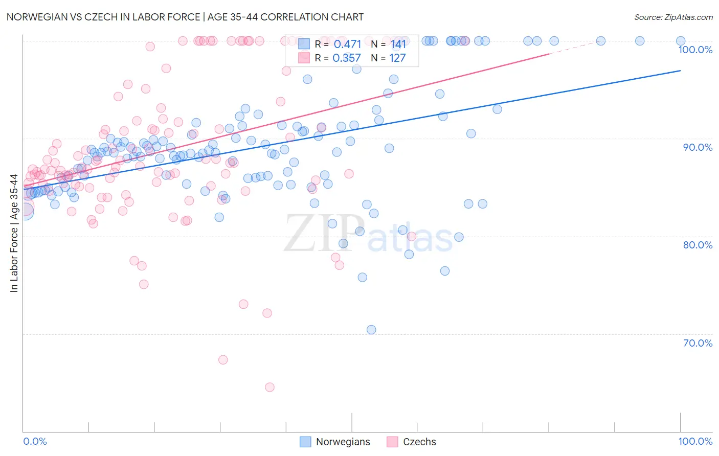 Norwegian vs Czech In Labor Force | Age 35-44