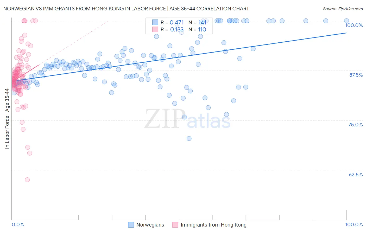 Norwegian vs Immigrants from Hong Kong In Labor Force | Age 35-44