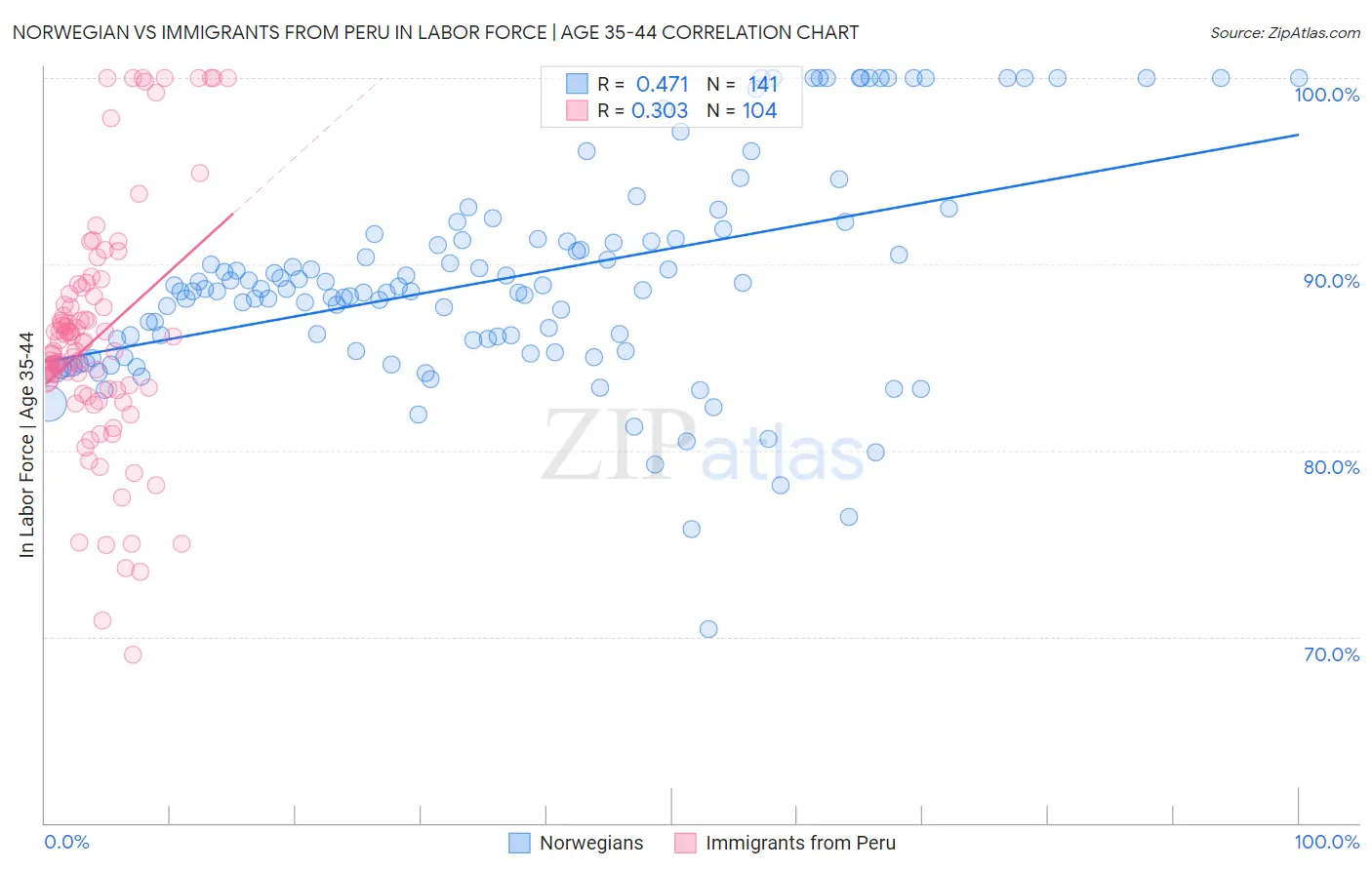 Norwegian vs Immigrants from Peru In Labor Force | Age 35-44