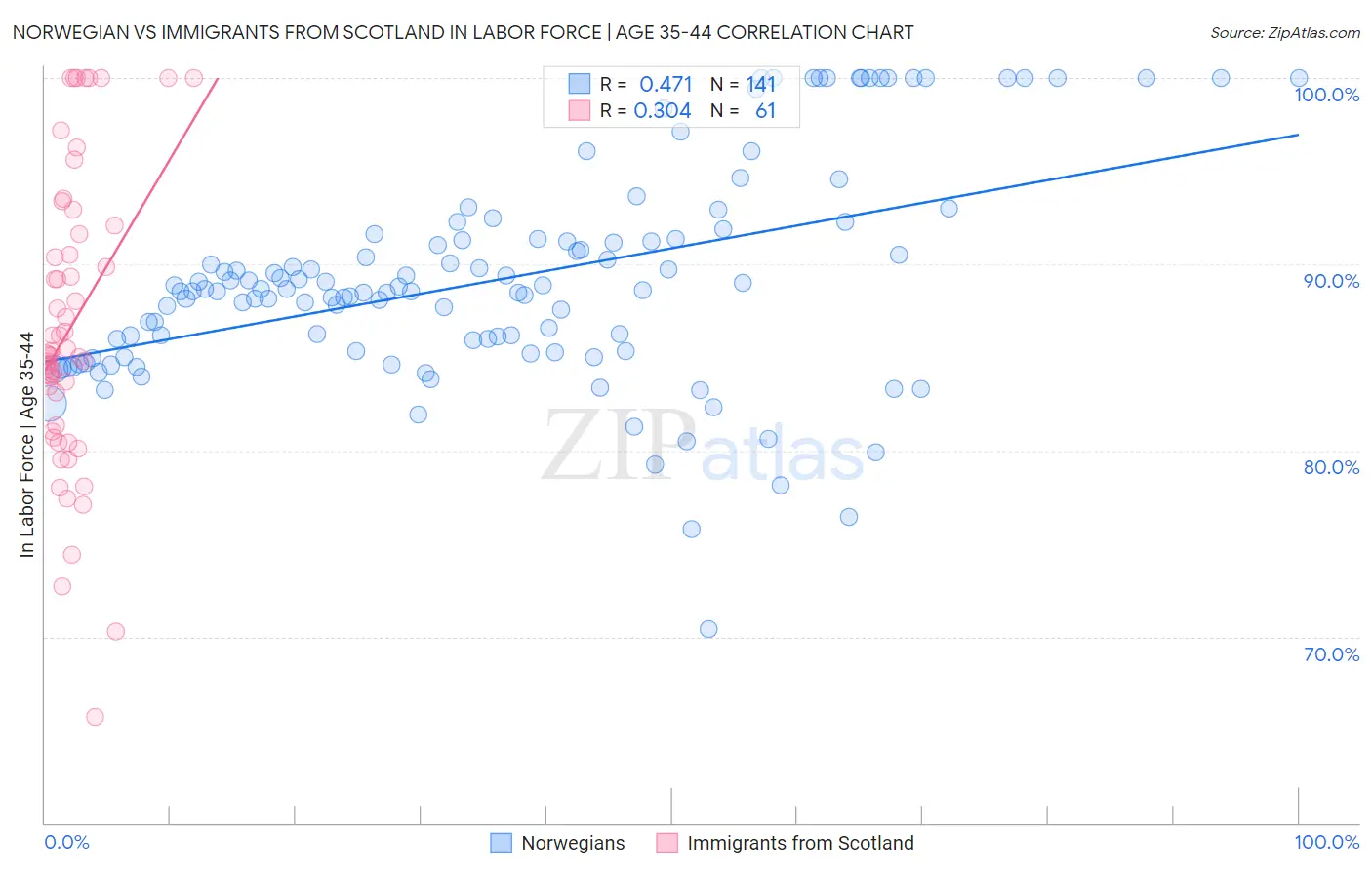 Norwegian vs Immigrants from Scotland In Labor Force | Age 35-44