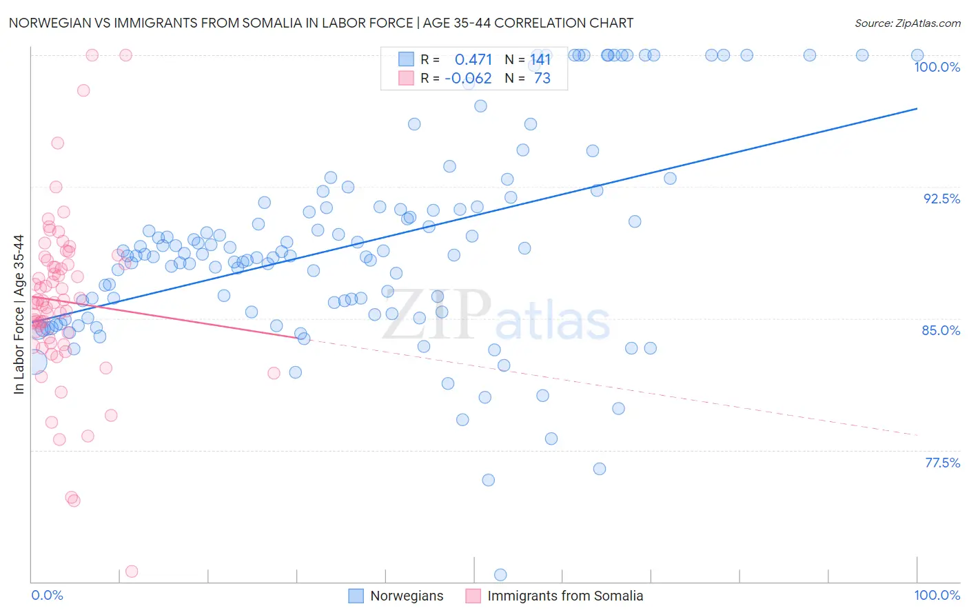 Norwegian vs Immigrants from Somalia In Labor Force | Age 35-44