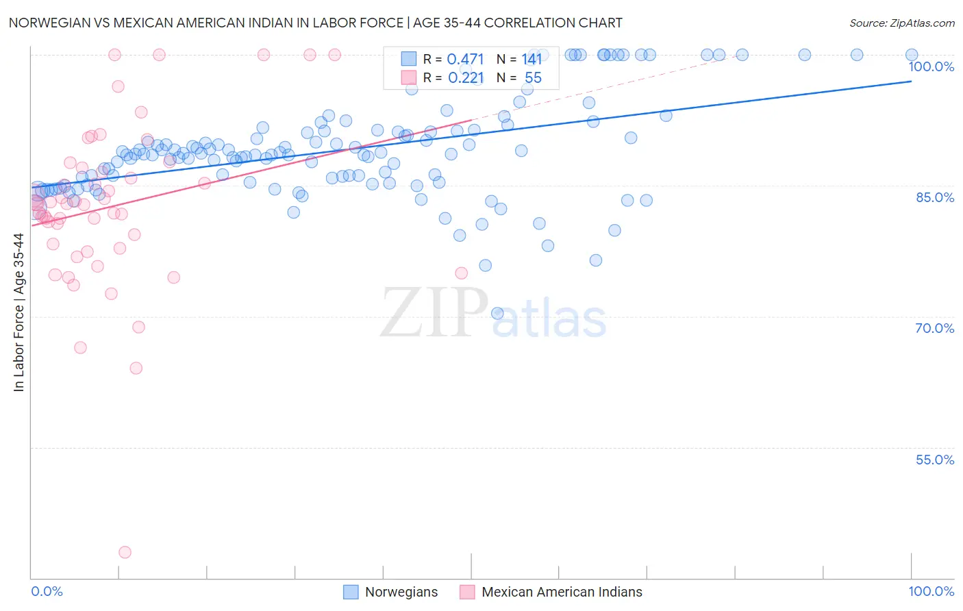 Norwegian vs Mexican American Indian In Labor Force | Age 35-44