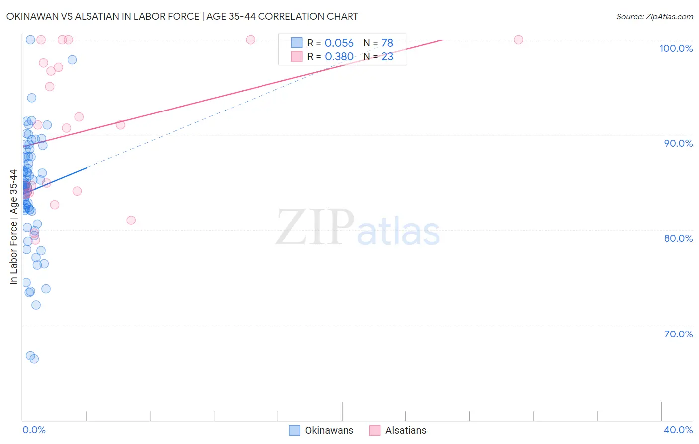 Okinawan vs Alsatian In Labor Force | Age 35-44