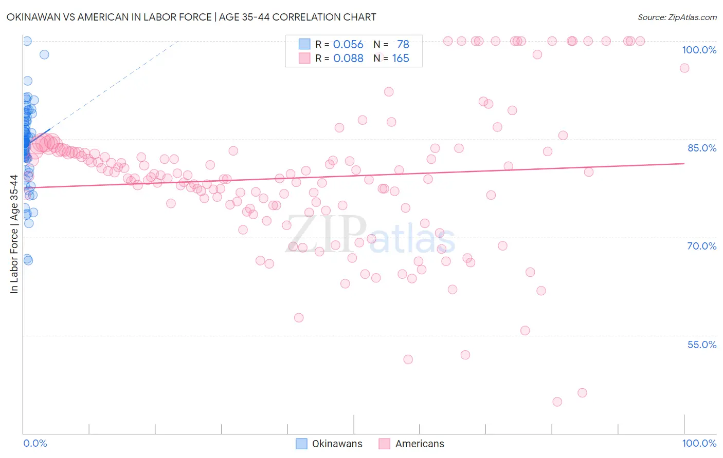 Okinawan vs American In Labor Force | Age 35-44