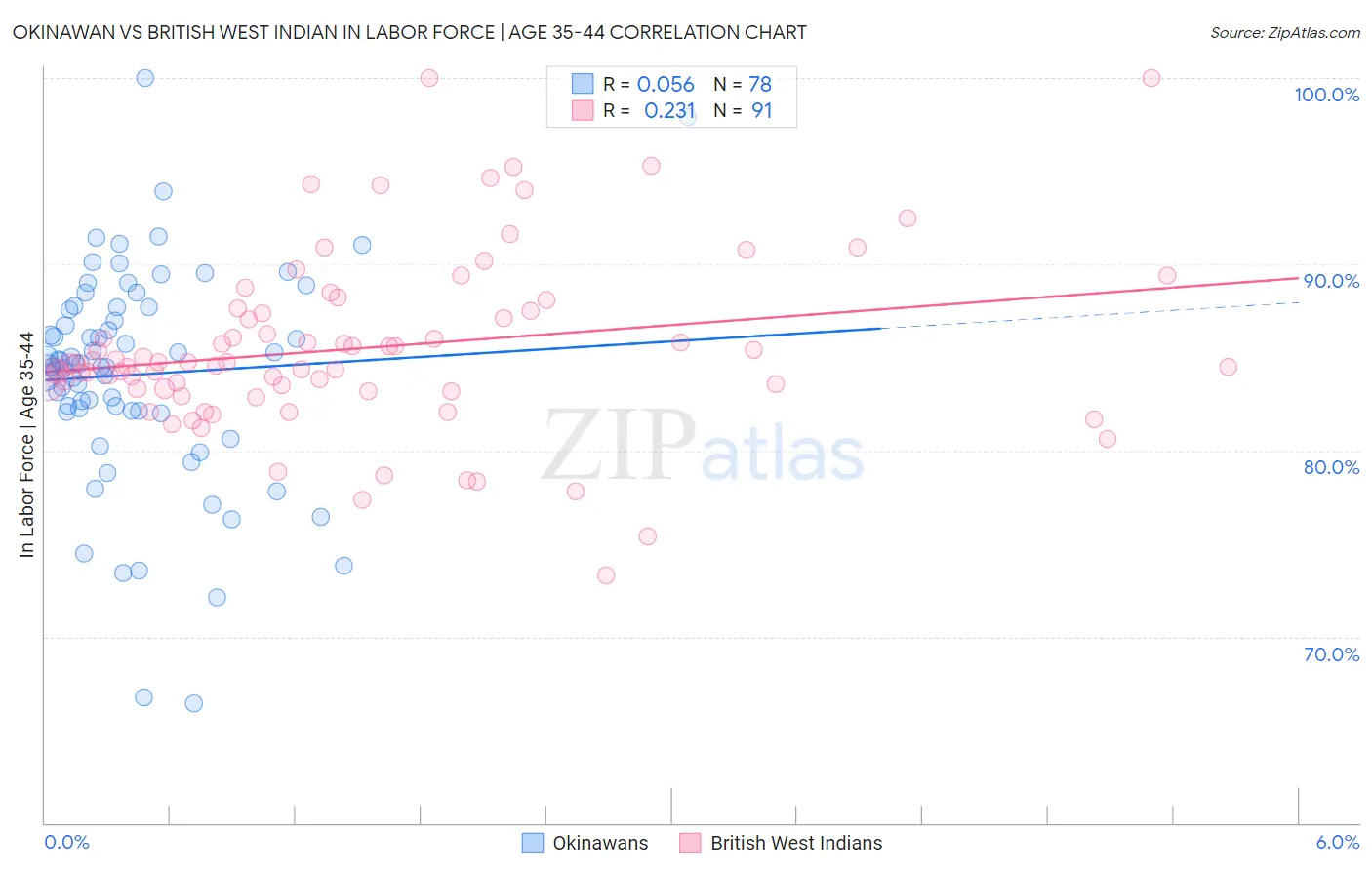 Okinawan vs British West Indian In Labor Force | Age 35-44