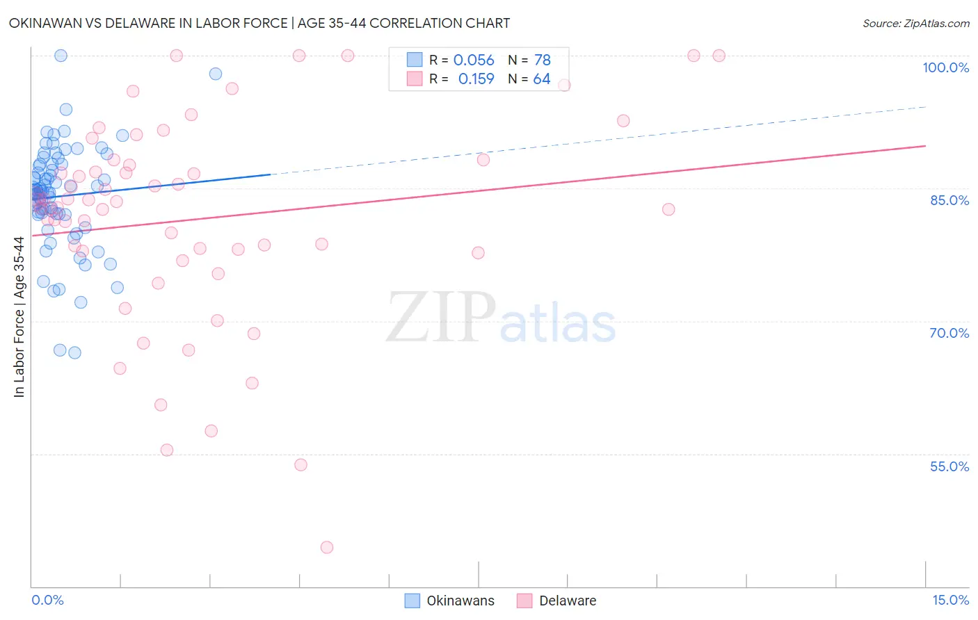 Okinawan vs Delaware In Labor Force | Age 35-44