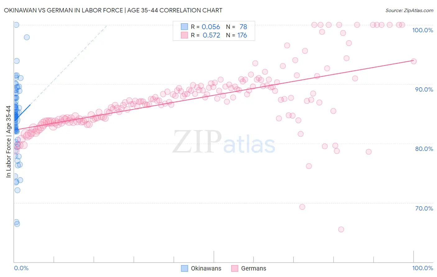 Okinawan vs German In Labor Force | Age 35-44