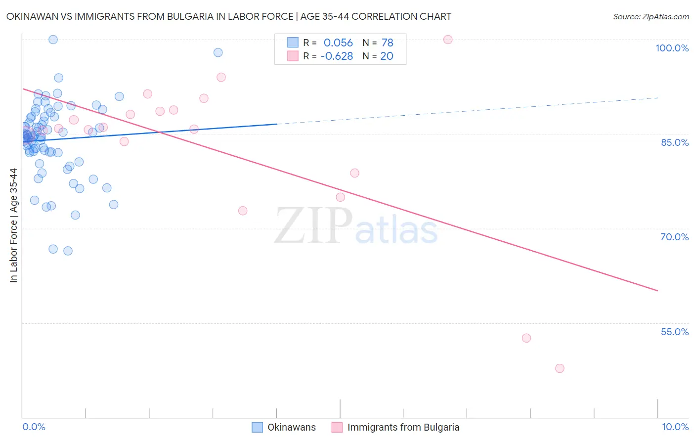 Okinawan vs Immigrants from Bulgaria In Labor Force | Age 35-44