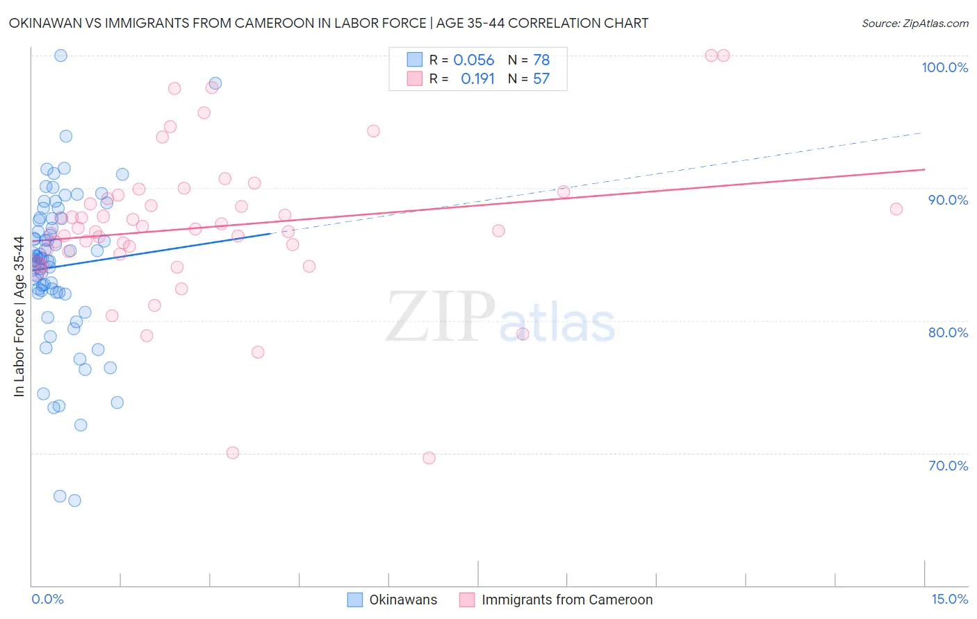 Okinawan vs Immigrants from Cameroon In Labor Force | Age 35-44