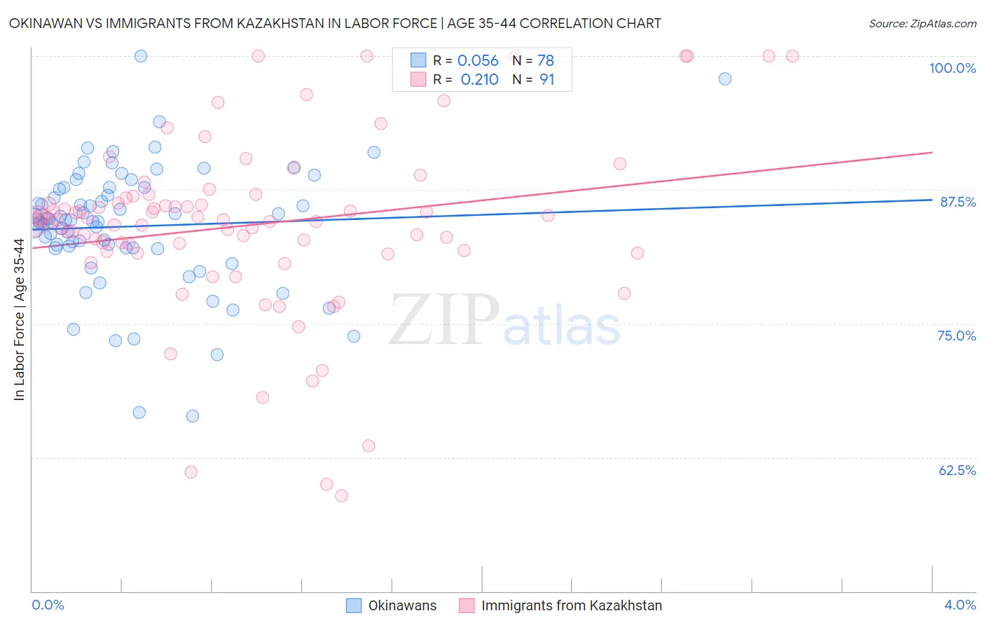 Okinawan vs Immigrants from Kazakhstan In Labor Force | Age 35-44