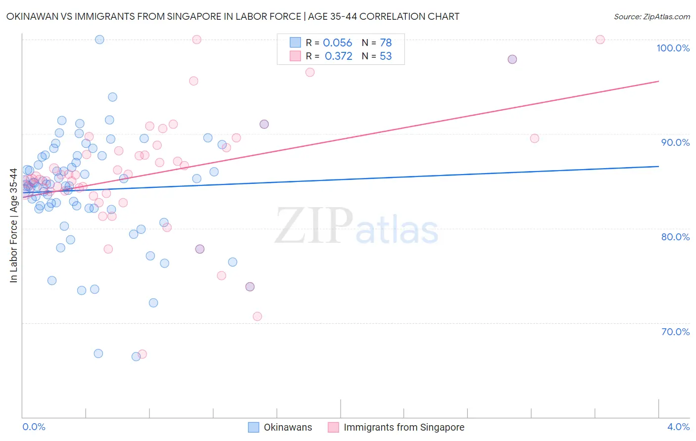 Okinawan vs Immigrants from Singapore In Labor Force | Age 35-44