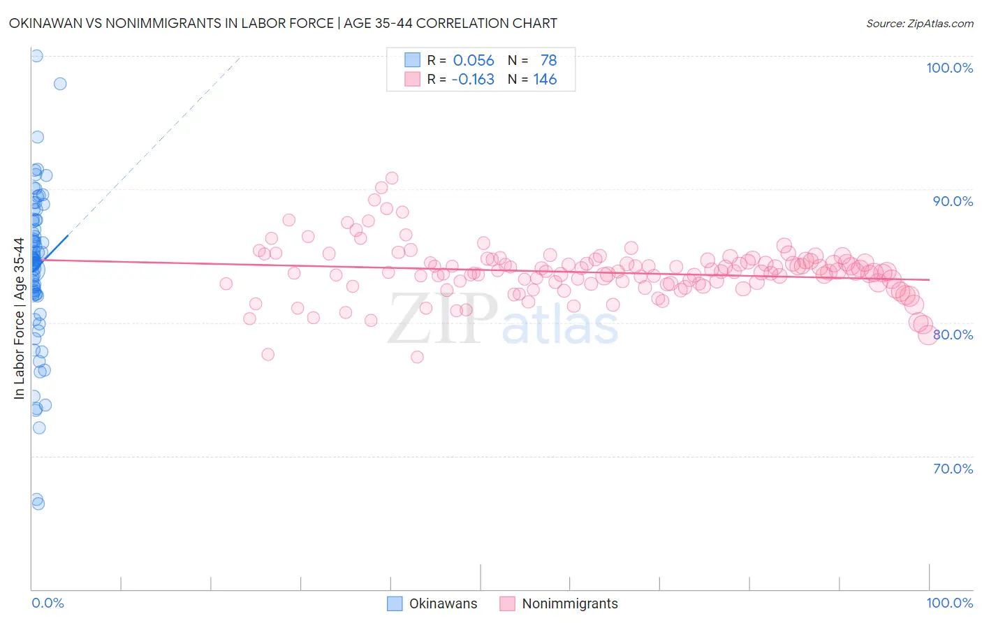 Okinawan vs Nonimmigrants In Labor Force | Age 35-44