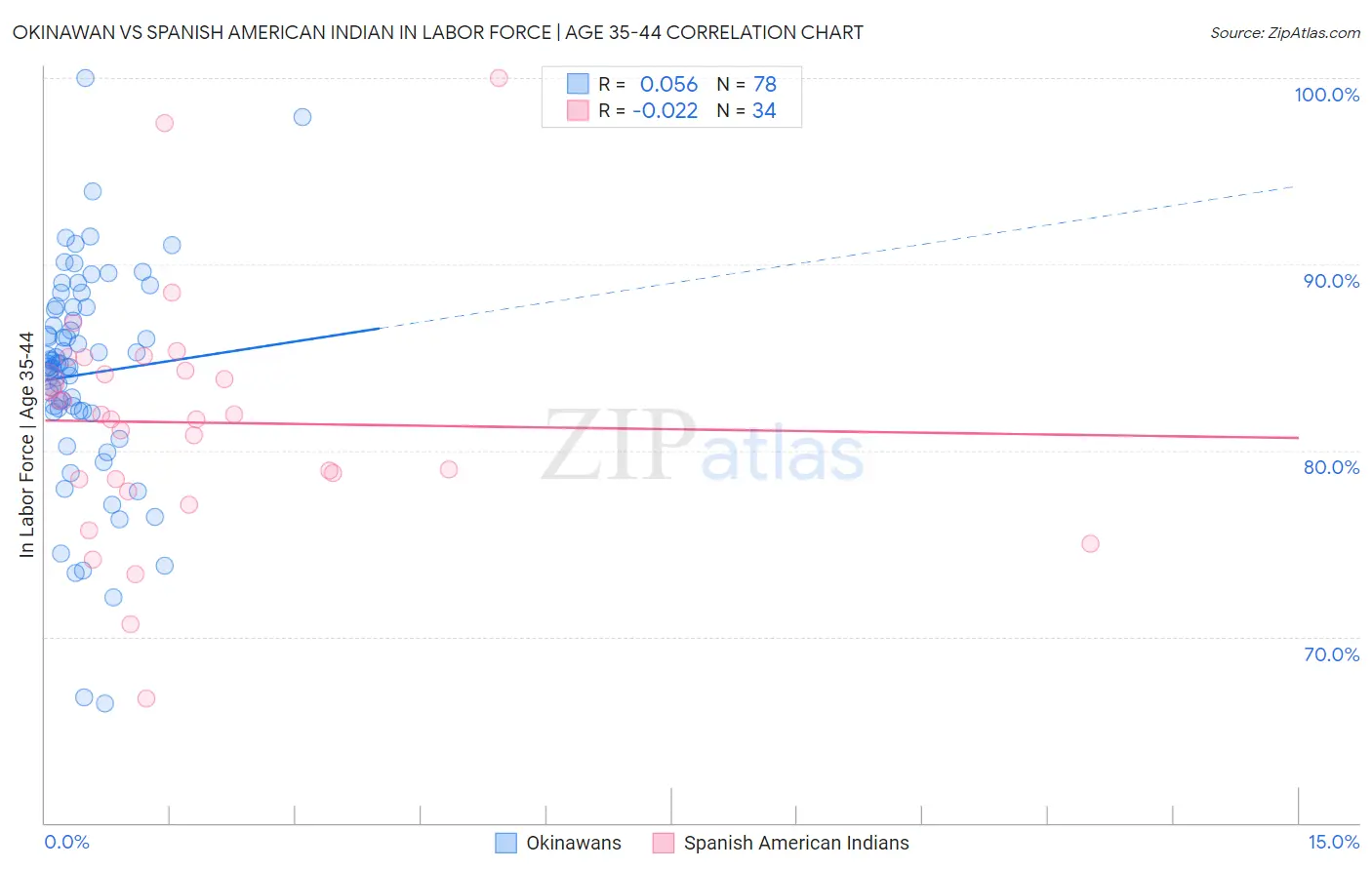 Okinawan vs Spanish American Indian In Labor Force | Age 35-44