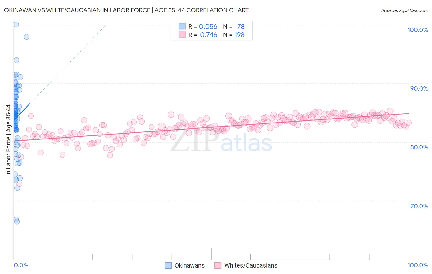 Okinawan vs White/Caucasian In Labor Force | Age 35-44