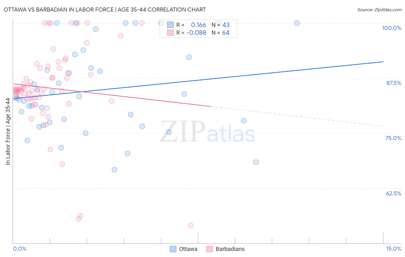 Ottawa vs Barbadian In Labor Force | Age 35-44