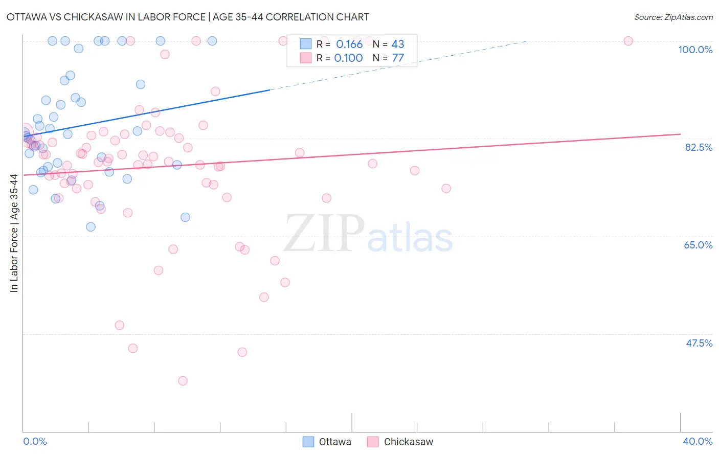 Ottawa vs Chickasaw In Labor Force | Age 35-44