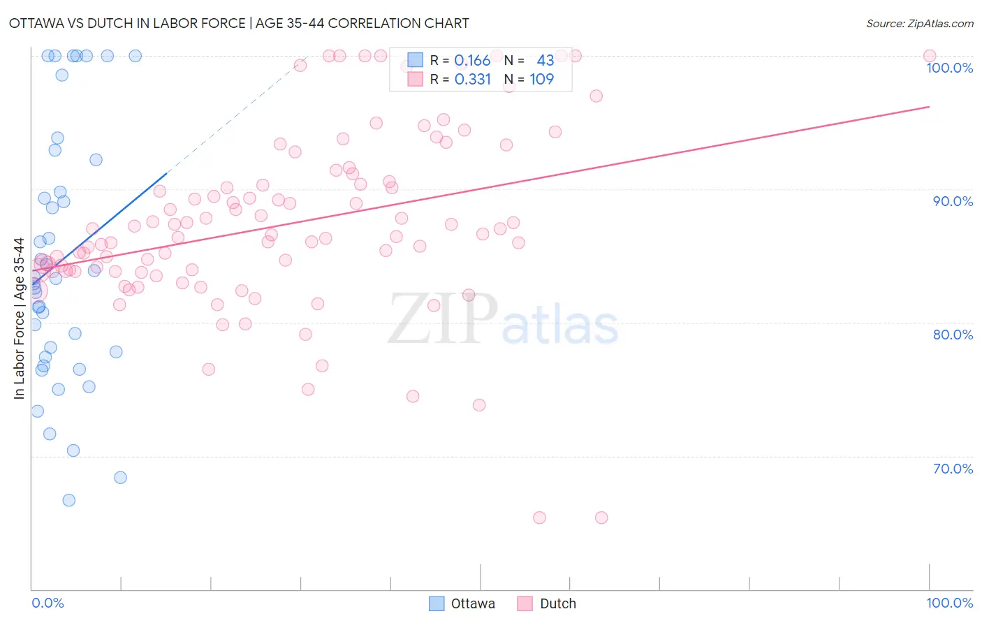 Ottawa vs Dutch In Labor Force | Age 35-44