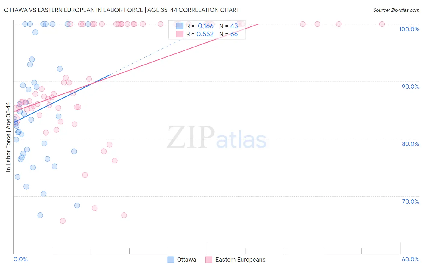 Ottawa vs Eastern European In Labor Force | Age 35-44