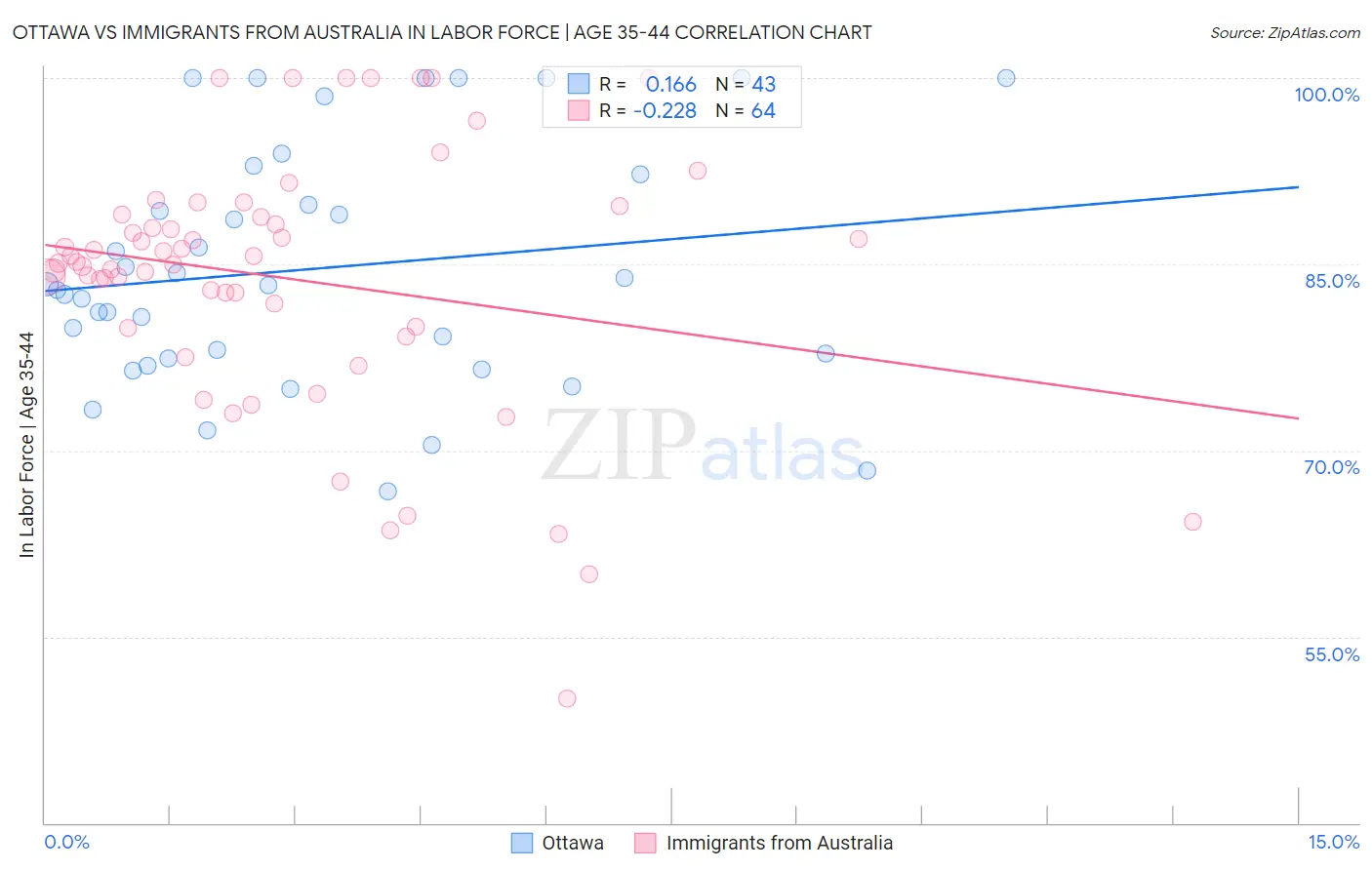 Ottawa vs Immigrants from Australia In Labor Force | Age 35-44