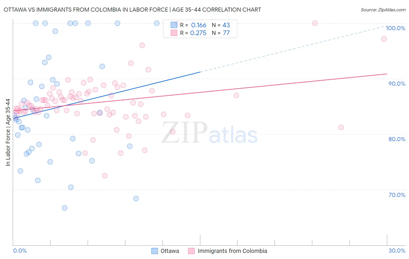 Ottawa vs Immigrants from Colombia In Labor Force | Age 35-44