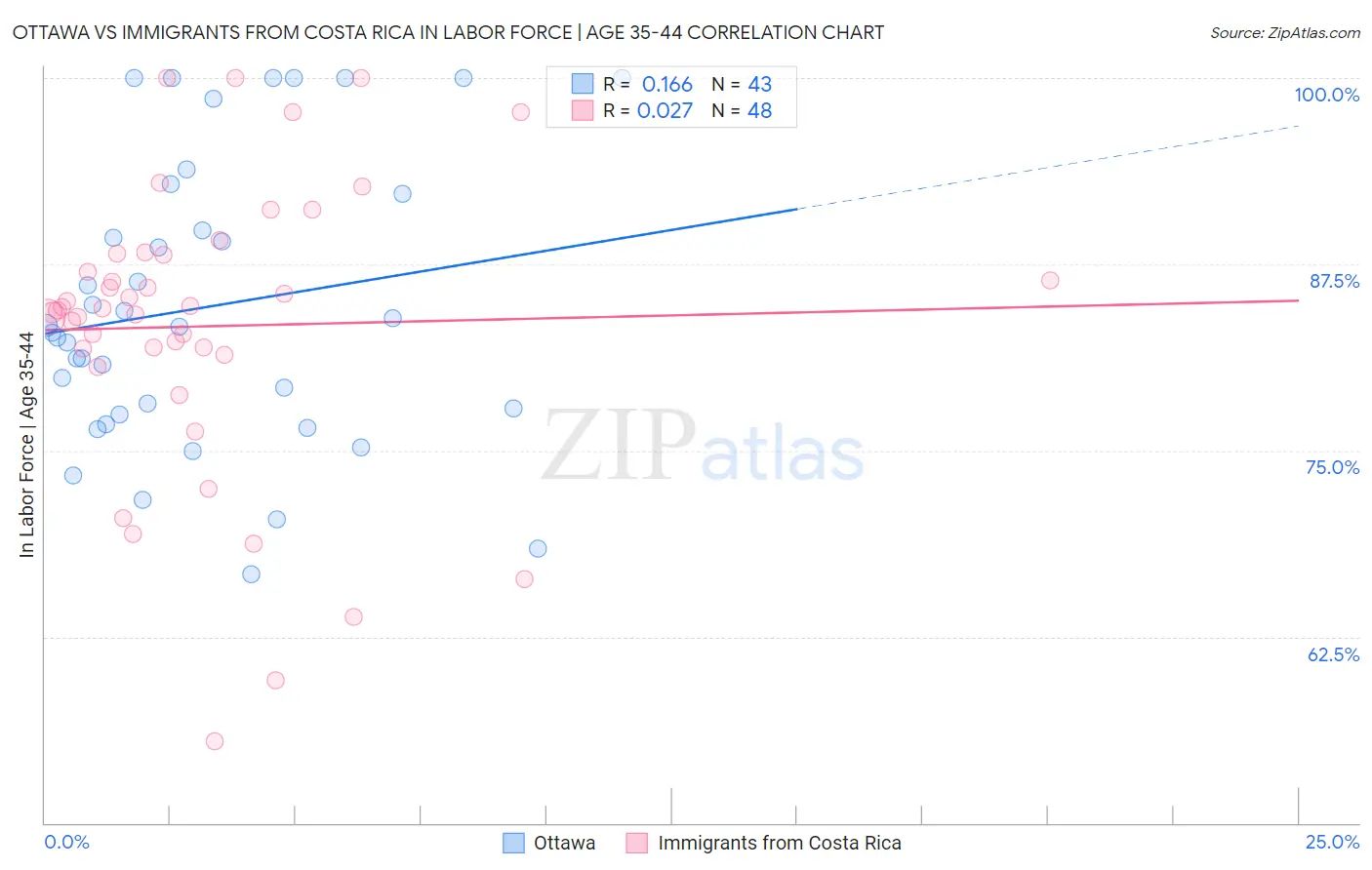 Ottawa vs Immigrants from Costa Rica In Labor Force | Age 35-44