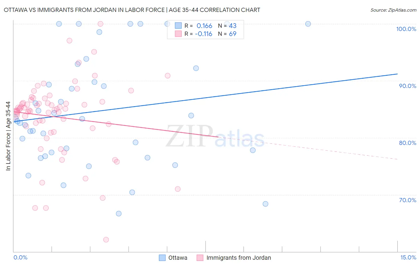 Ottawa vs Immigrants from Jordan In Labor Force | Age 35-44