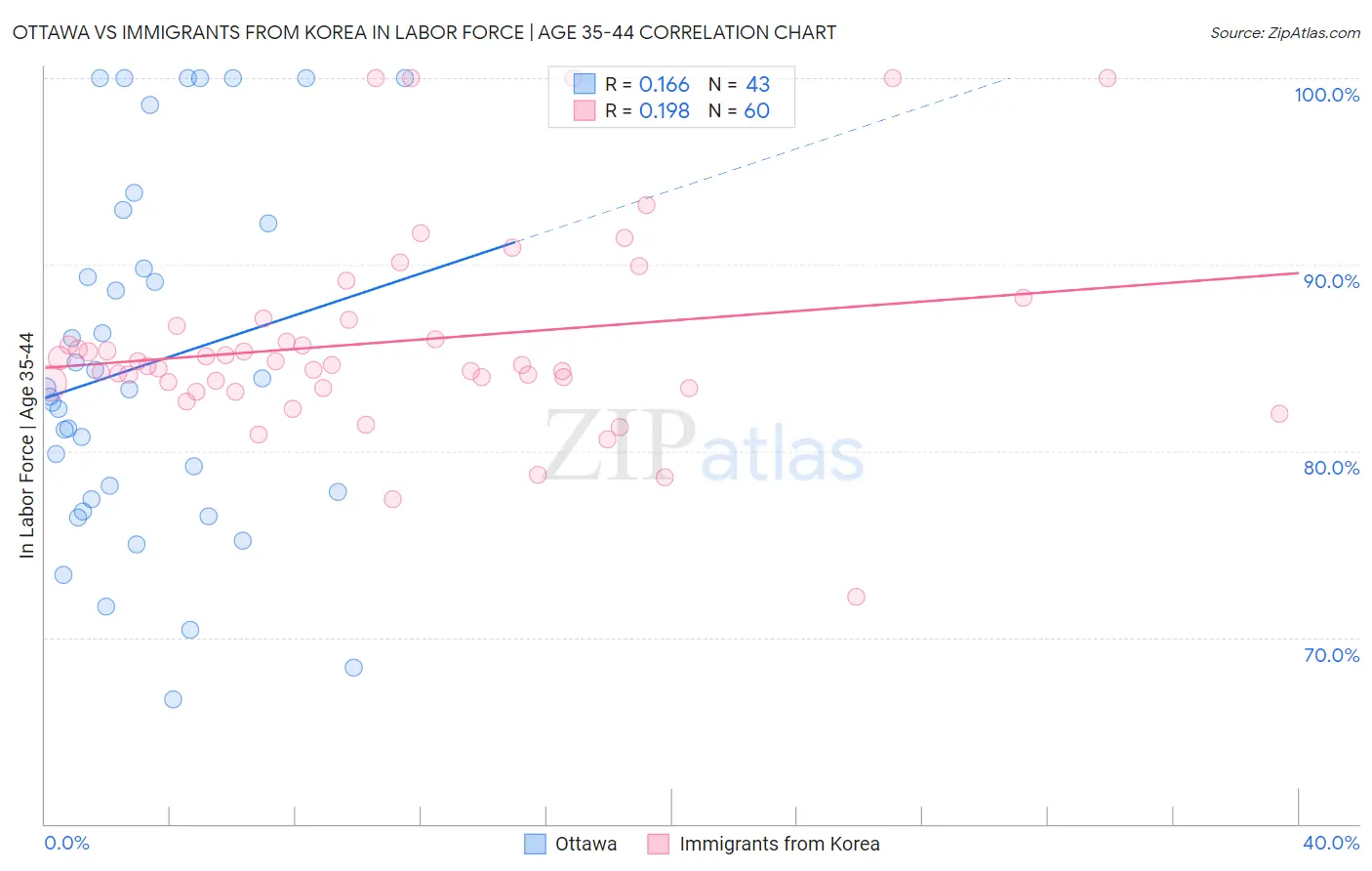 Ottawa vs Immigrants from Korea In Labor Force | Age 35-44