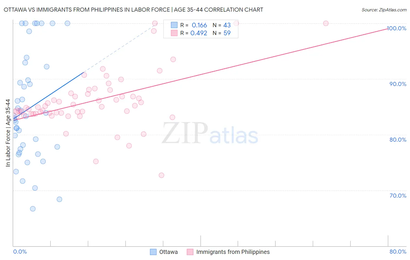 Ottawa vs Immigrants from Philippines In Labor Force | Age 35-44