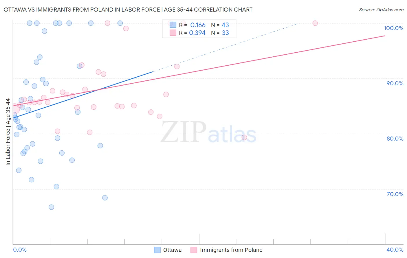 Ottawa vs Immigrants from Poland In Labor Force | Age 35-44