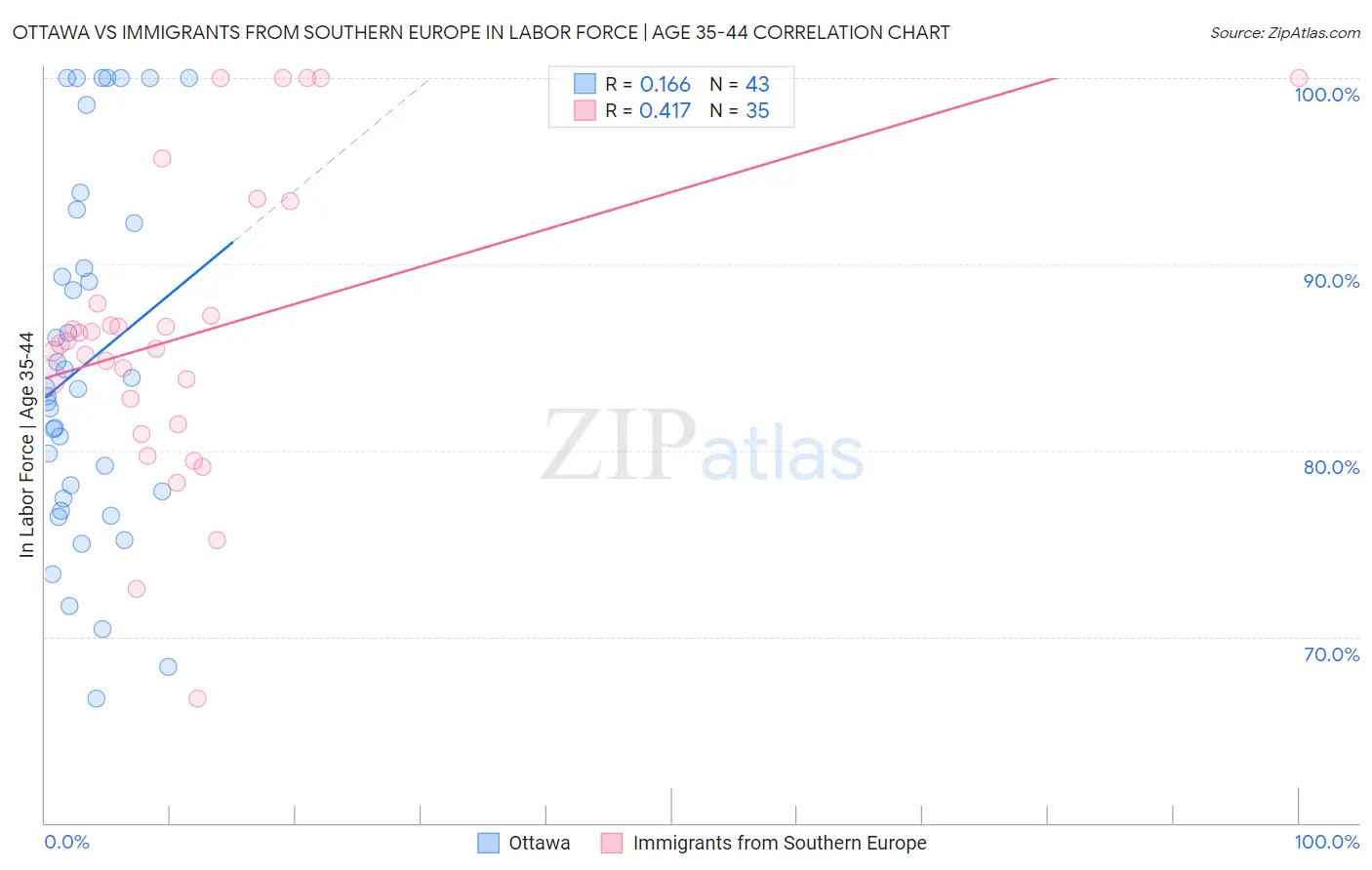 Ottawa vs Immigrants from Southern Europe In Labor Force | Age 35-44