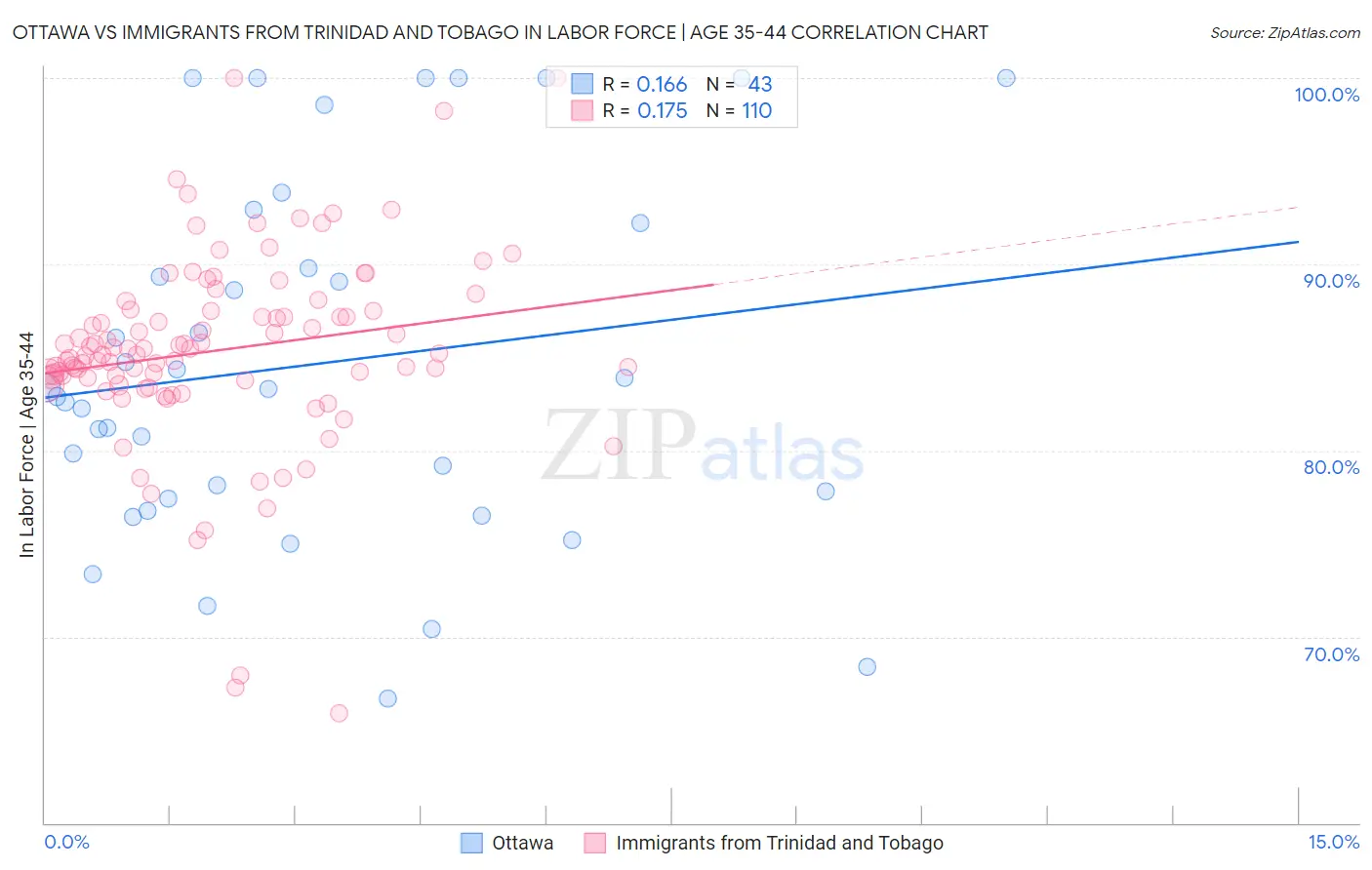 Ottawa vs Immigrants from Trinidad and Tobago In Labor Force | Age 35-44