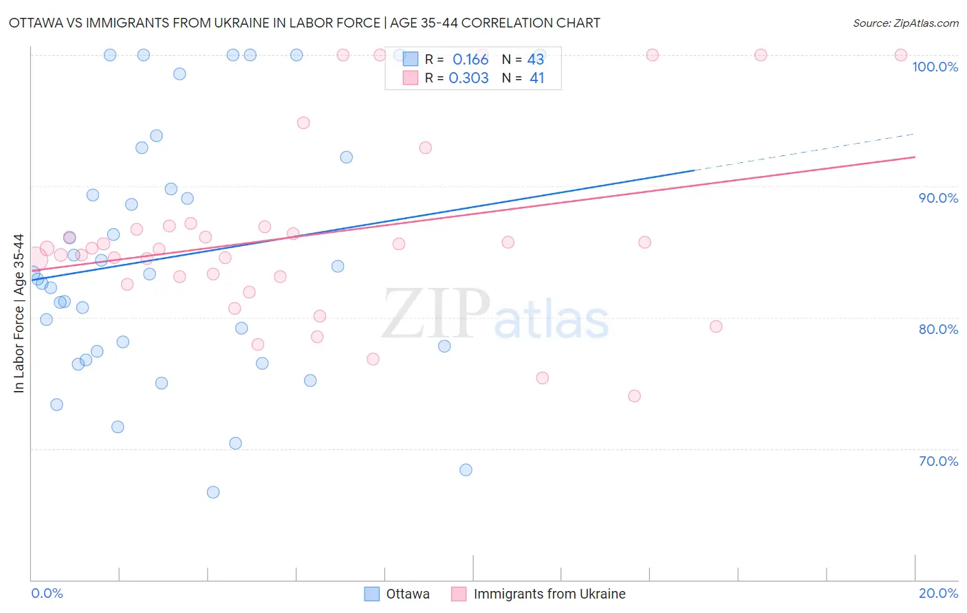 Ottawa vs Immigrants from Ukraine In Labor Force | Age 35-44