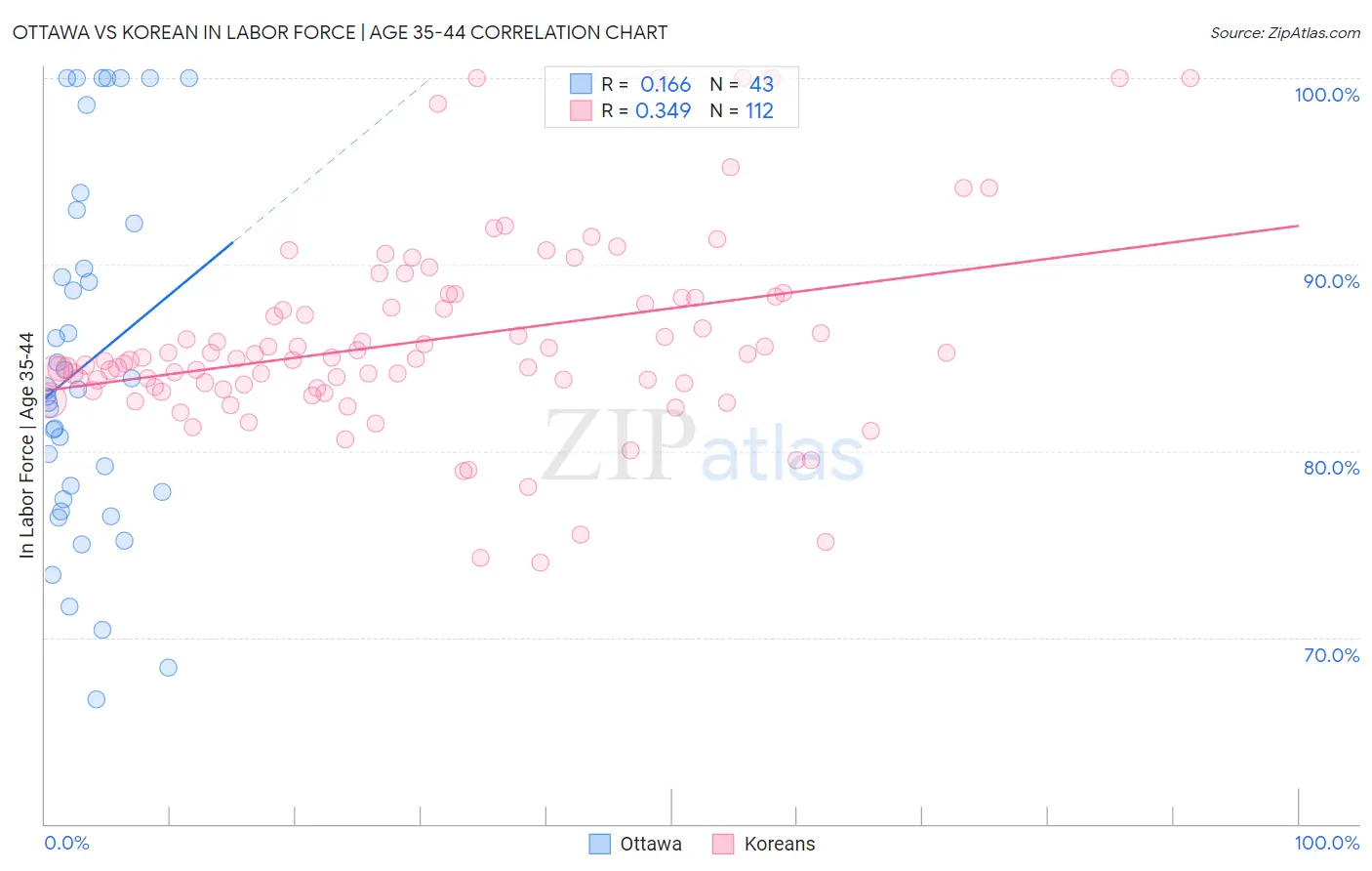 Ottawa vs Korean In Labor Force | Age 35-44