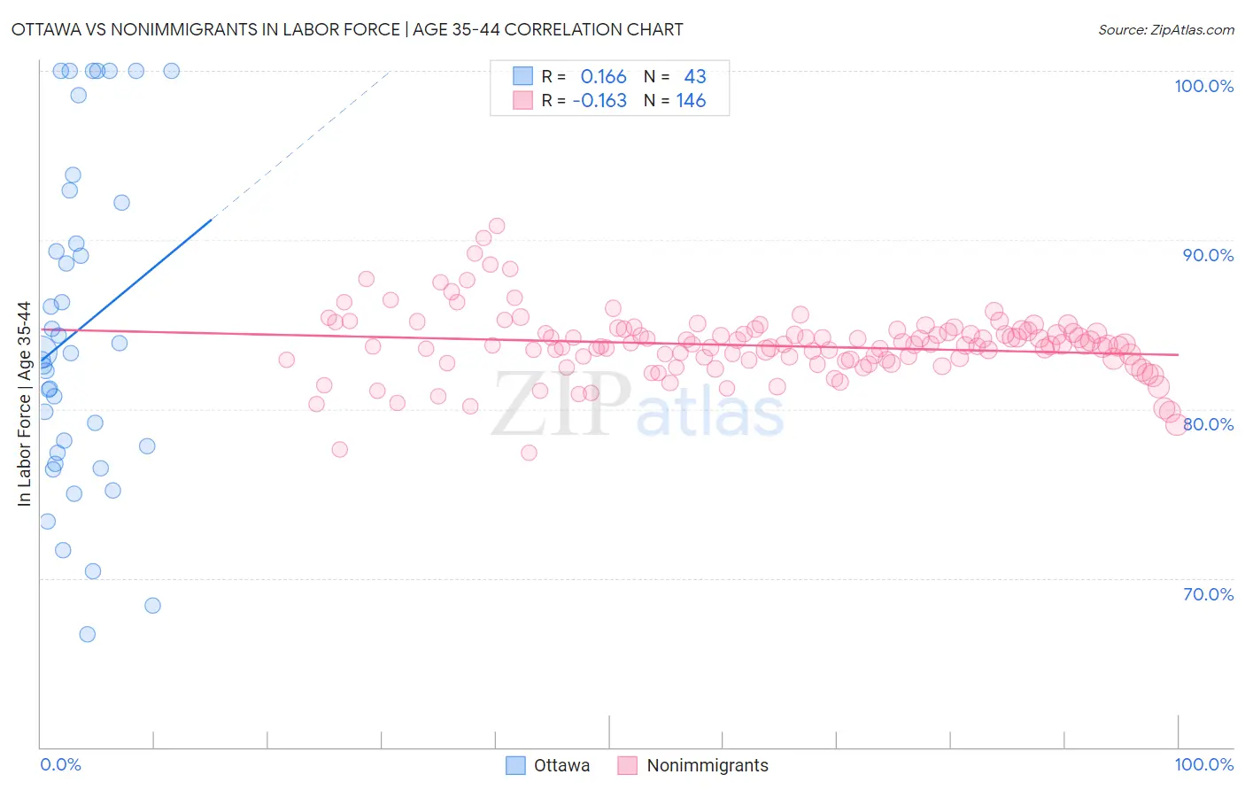 Ottawa vs Nonimmigrants In Labor Force | Age 35-44