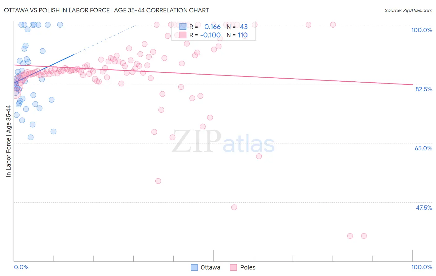 Ottawa vs Polish In Labor Force | Age 35-44