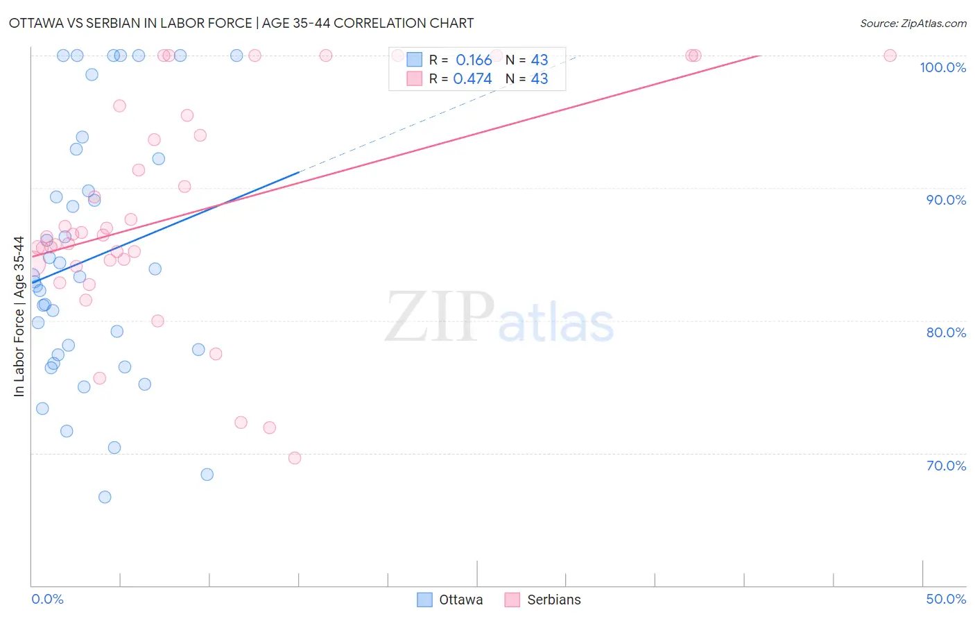 Ottawa vs Serbian In Labor Force | Age 35-44