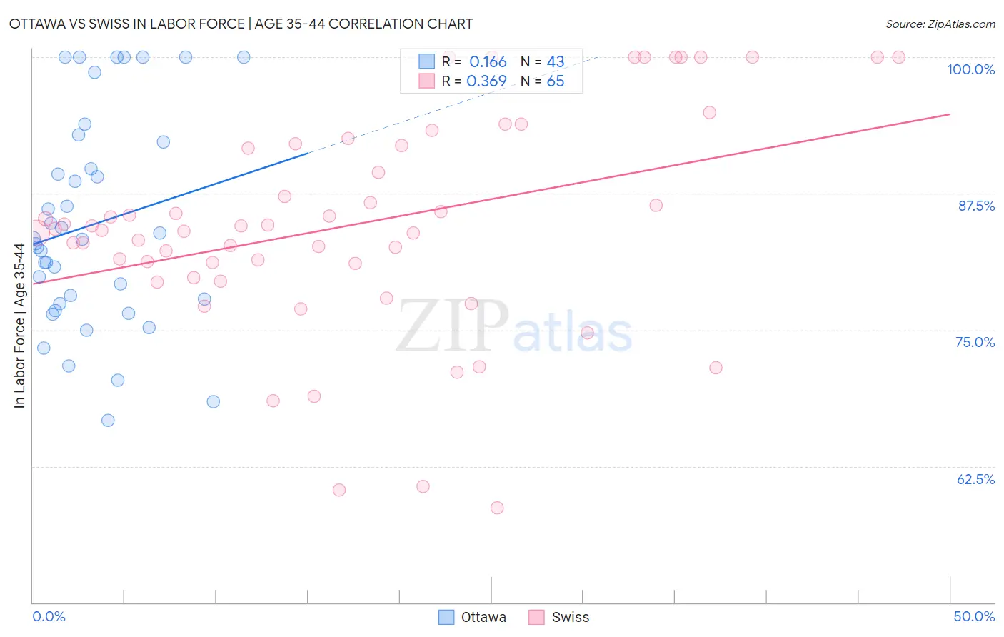 Ottawa vs Swiss In Labor Force | Age 35-44