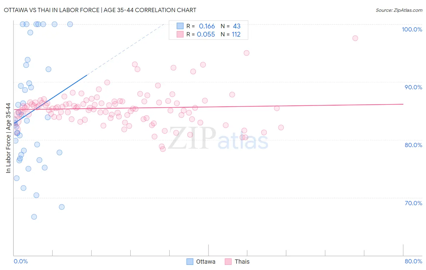 Ottawa vs Thai In Labor Force | Age 35-44