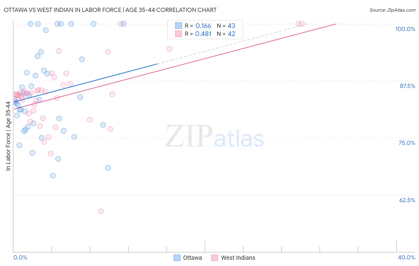 Ottawa vs West Indian In Labor Force | Age 35-44