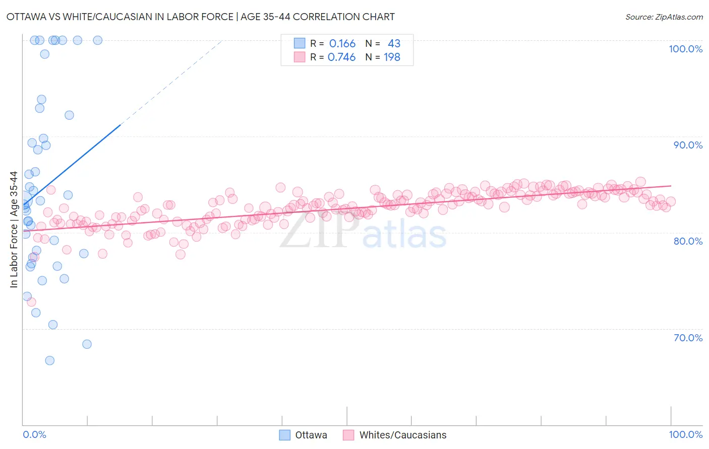 Ottawa vs White/Caucasian In Labor Force | Age 35-44