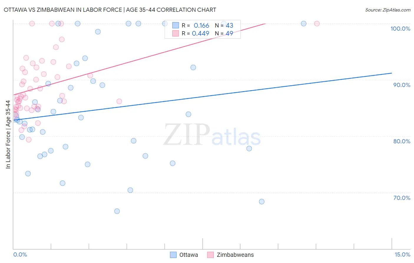 Ottawa vs Zimbabwean In Labor Force | Age 35-44