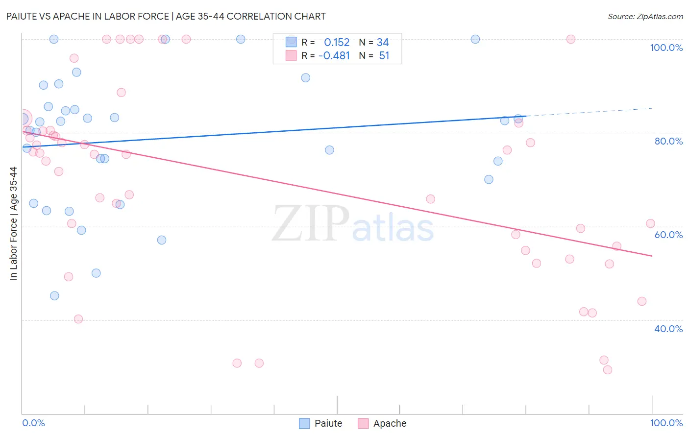 Paiute vs Apache In Labor Force | Age 35-44