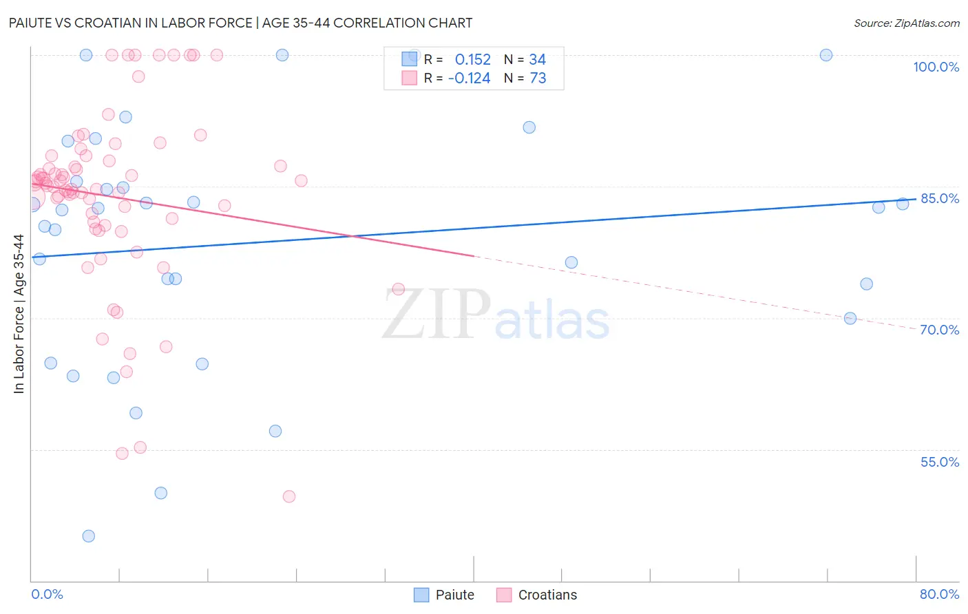 Paiute vs Croatian In Labor Force | Age 35-44