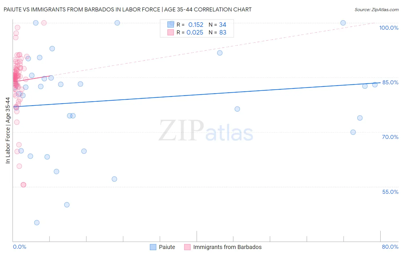 Paiute vs Immigrants from Barbados In Labor Force | Age 35-44