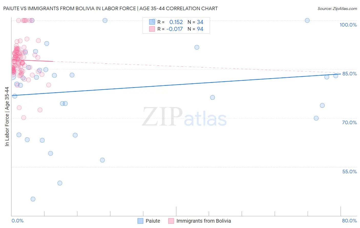 Paiute vs Immigrants from Bolivia In Labor Force | Age 35-44