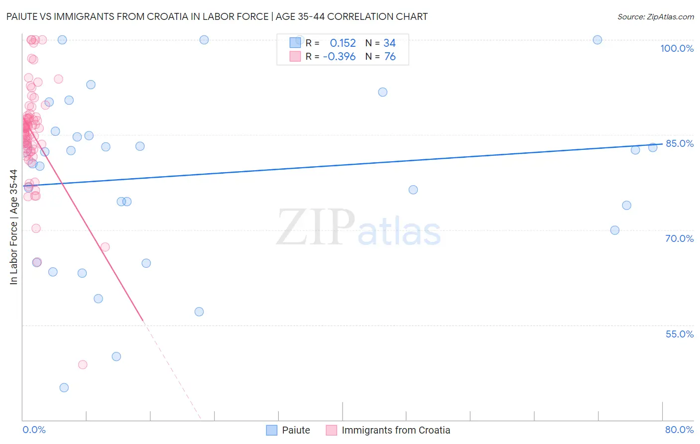 Paiute vs Immigrants from Croatia In Labor Force | Age 35-44