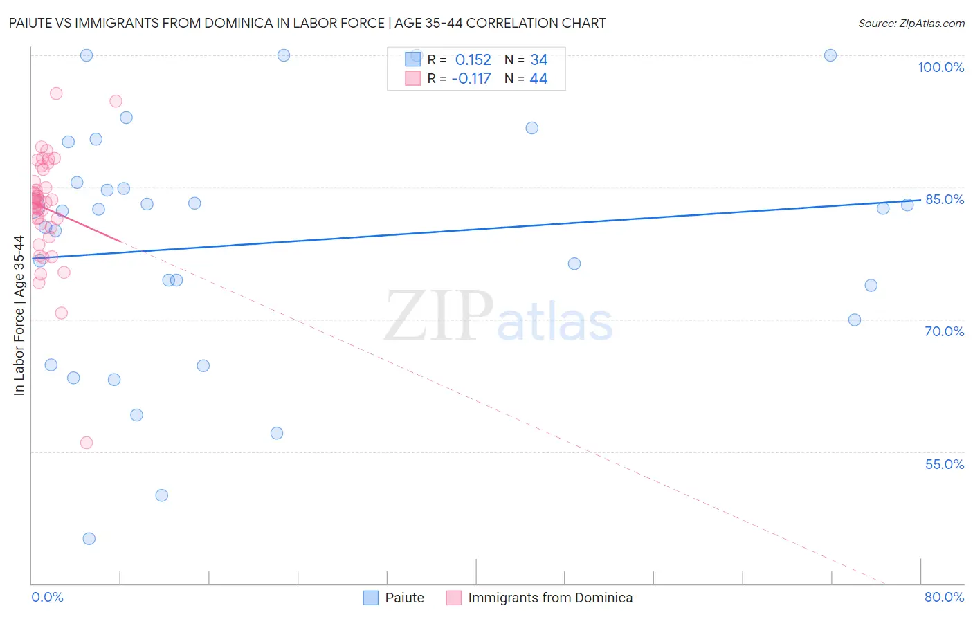 Paiute vs Immigrants from Dominica In Labor Force | Age 35-44